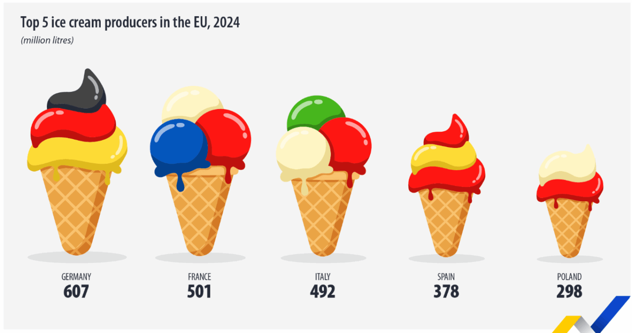 ranking helados UE
