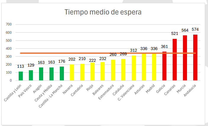 tiempo de espera dependencia