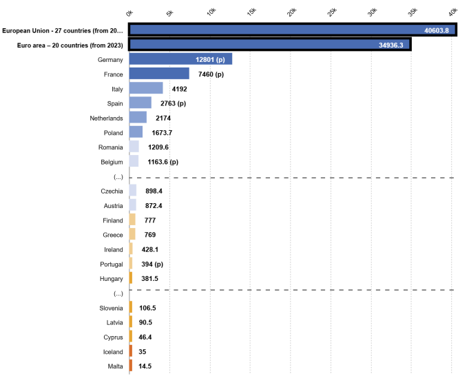 Gasto Público Eurostat Gasto Público Eurostat