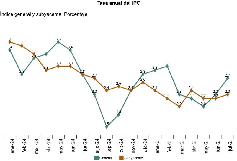 IPC julio
