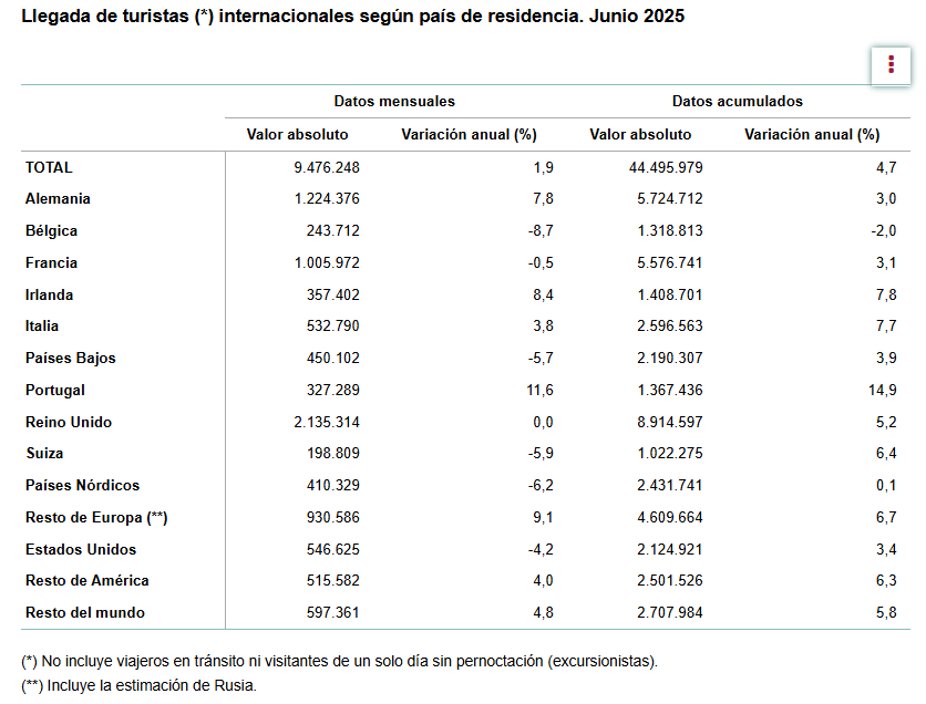 Llegada de turistas internacionales