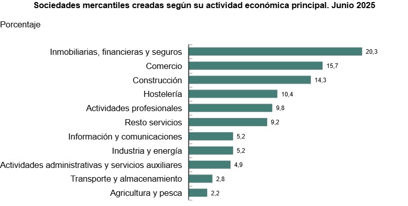 creación de empresas