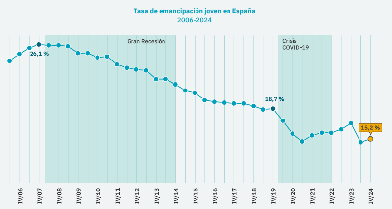 tasa de emancipación