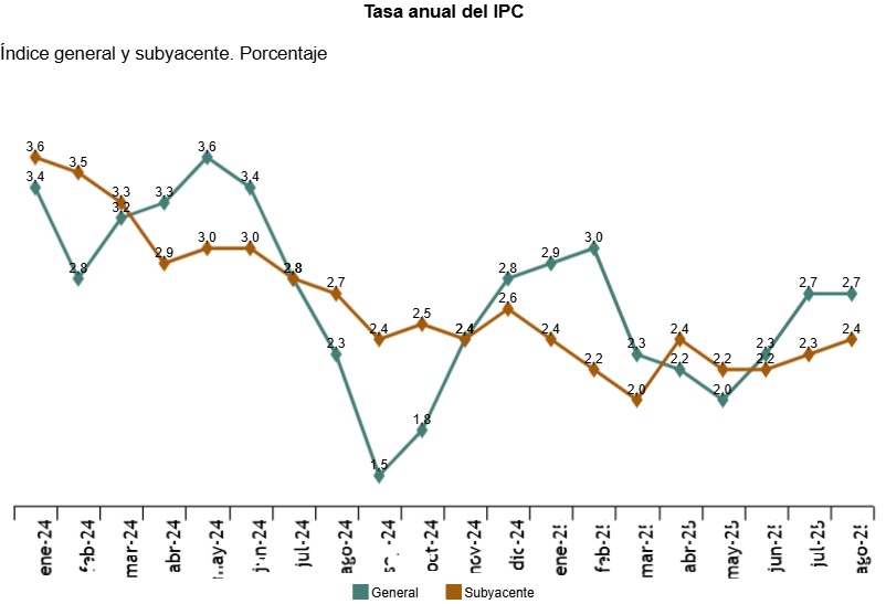 IPC agosto