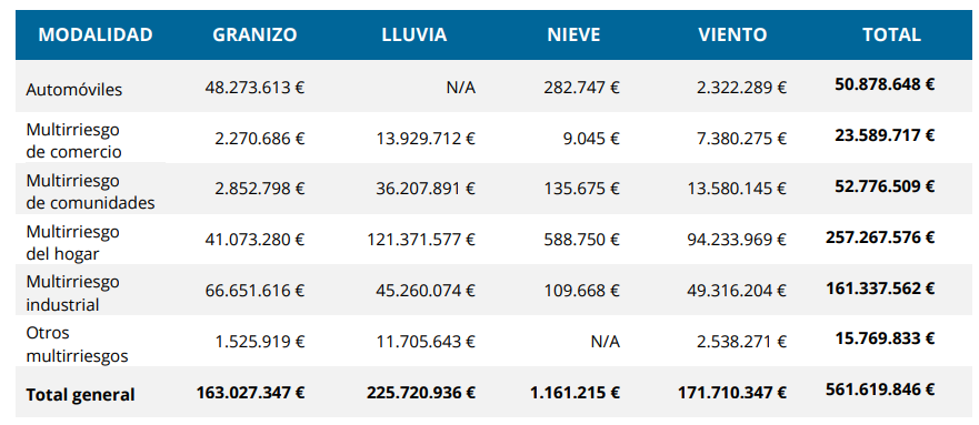 Pagos por siniestros meteorológicos realizados por las aseguradoras, por modalidad y tipo de evento Pagos por siniestros meteorológicos realizados por las aseguradoras, por modalidad y tipo de evento