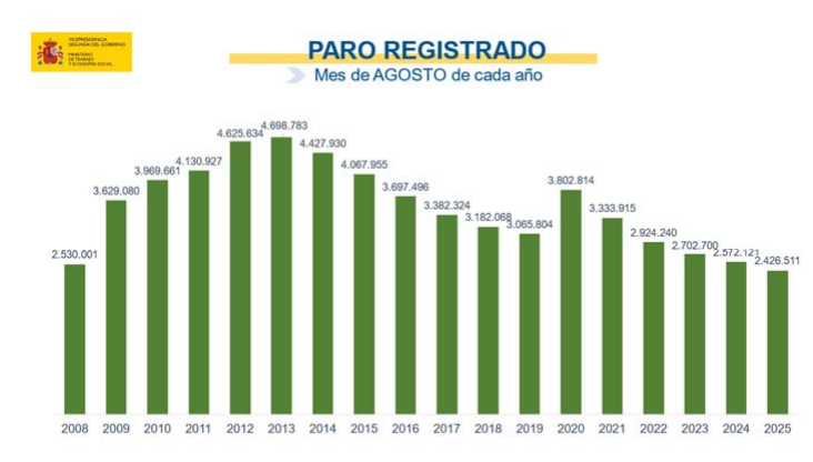 Paro agosto Fuente Ministerio de Trabajo Paro agosto Fuente Ministerio de Trabajo