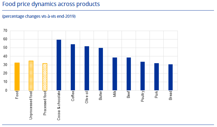 alimentos Fuente Eurostat y BCE 2