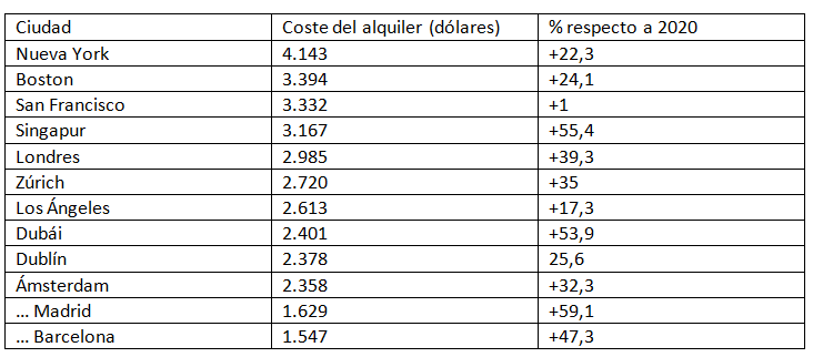 alquiler ciudades