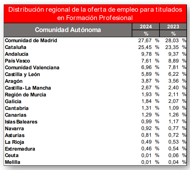 distribución de FP distribución de FP
