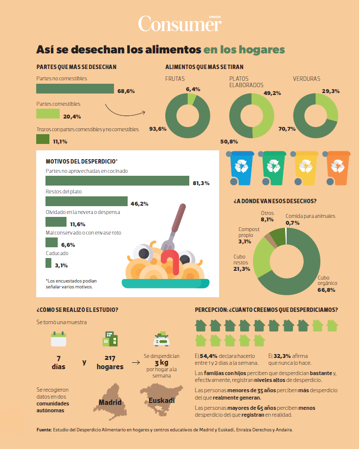 Desperdicio de alimentos Desperdicio de alimentos