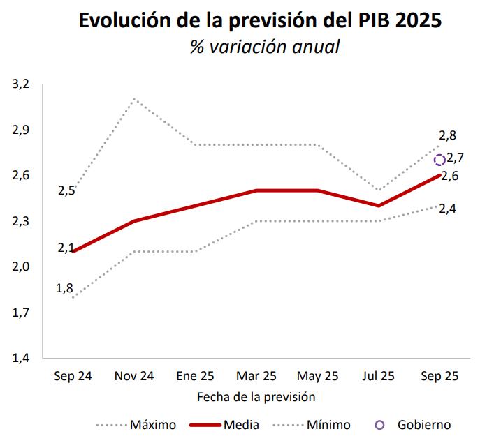 evolución PIB evolución PIB