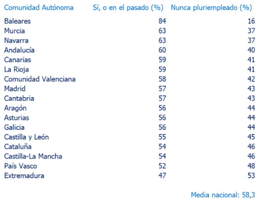 Pluriempleo en Comunidades Autónomas Tabla de pluriempleo en comunidades autónomas de España