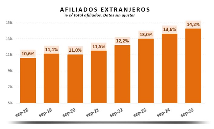 Gráfico de afiliados extranjeros en España con porcentajes anuales