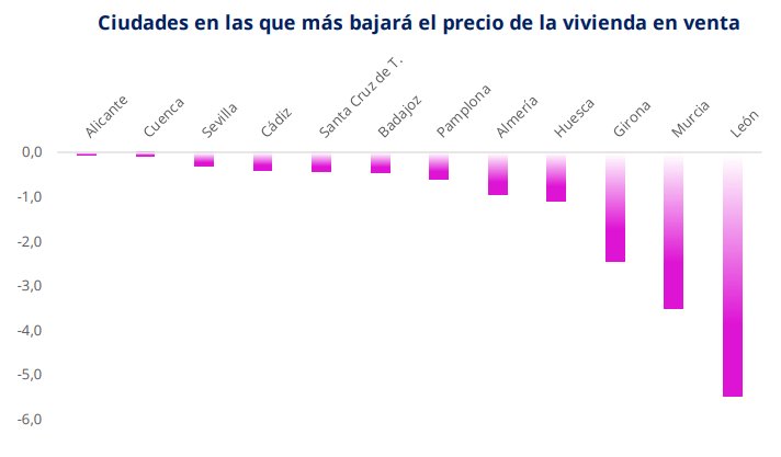 Gráfico de ciudades donde más bajará el precio de la vivienda en venta