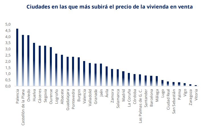 Gráfico de ciudades con mayor aumento en el precio de la vivienda en España