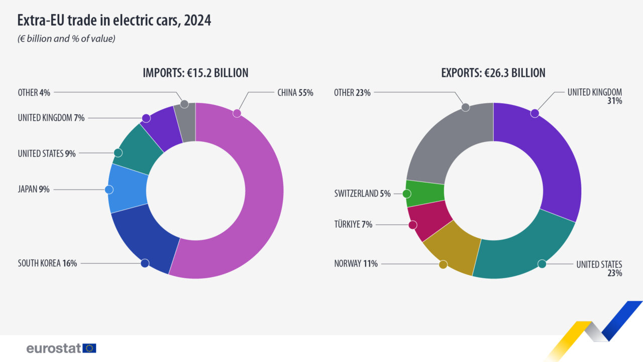 Gráfico sobre el comercio de vehículos eléctricos e híbridos en la UE en 2024
