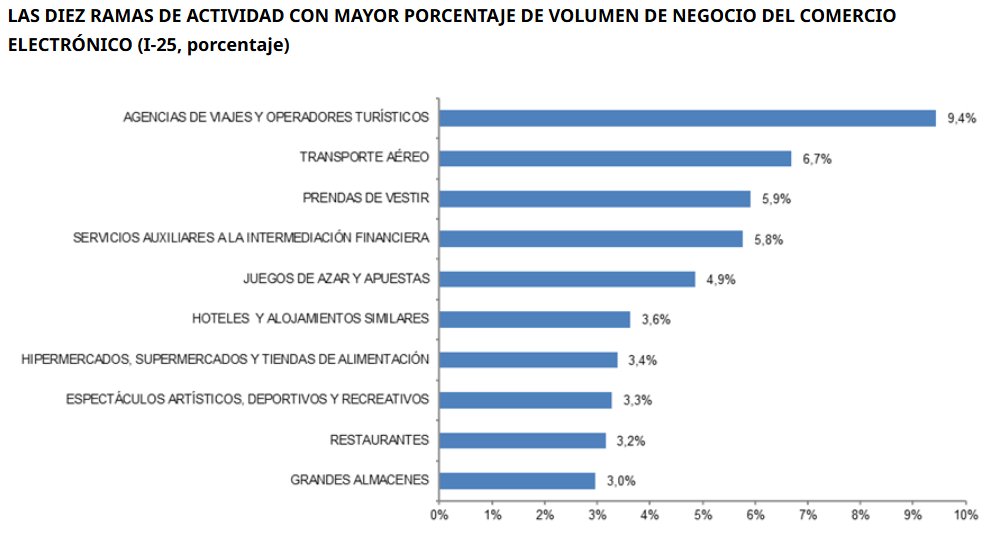 Gráfico de sectores de actividad en comercio electrónico en España
