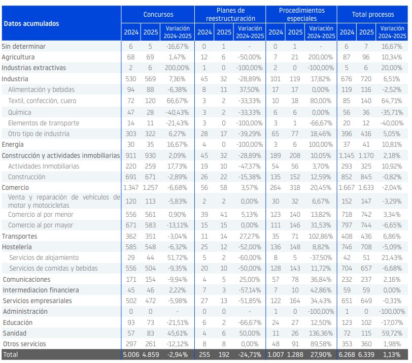 Gráfico de concursos por sectores empresariales en España
