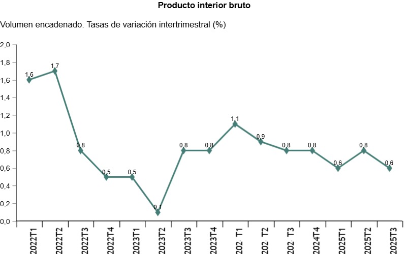 Gráfico de contabilidad nacional mostrando tasas de variación intertrimestral