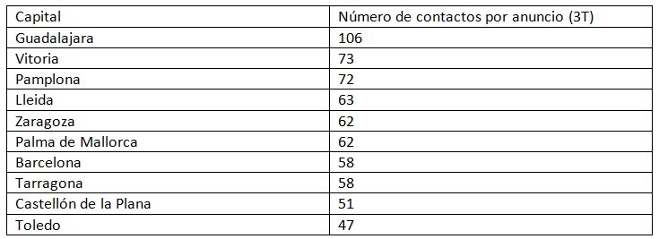 Tabla de contactos por anuncio en ciudades españolas para alquiler