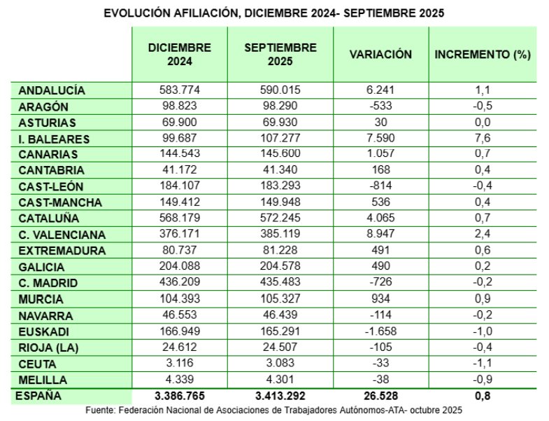 Tabla de evolución de afiliación de autónomos en España de diciembre 2024 a septiembre 2025