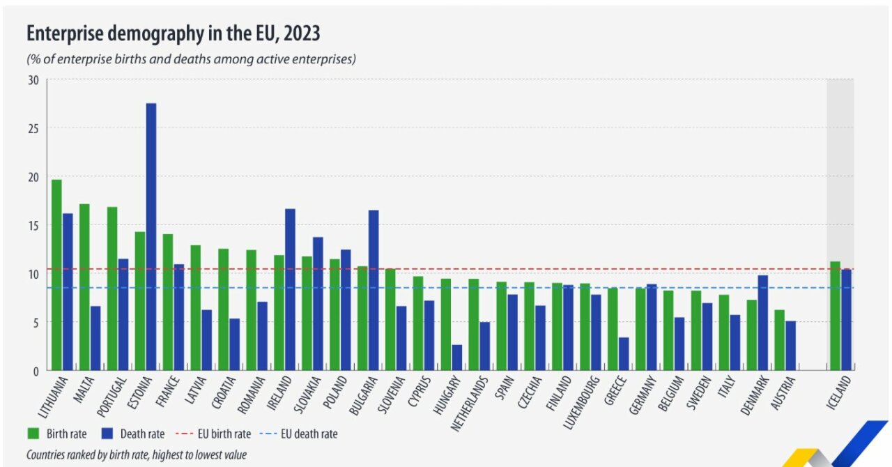 Gráfico de tasas de natalidad y mortalidad de empresas en la UE en 2023