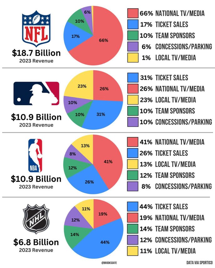 Gráfico sobre ingresos de deportes tradicionales en 2023