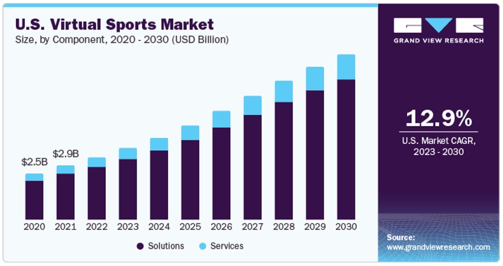 Gráfica del mercado de deportes virtuales en EE. UU. de 2020 a 2030.
