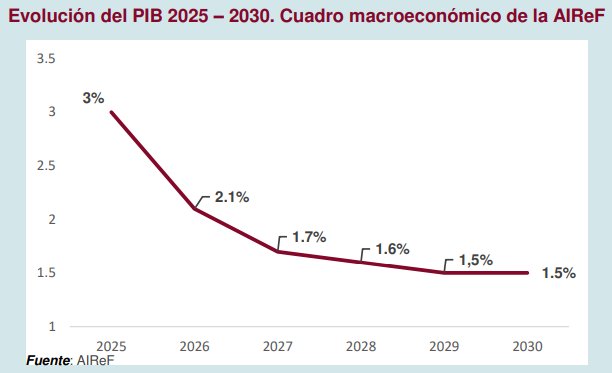 Gráfico que muestra la evolución del PIB de España entre 2025 y 2030 según la AIReF.