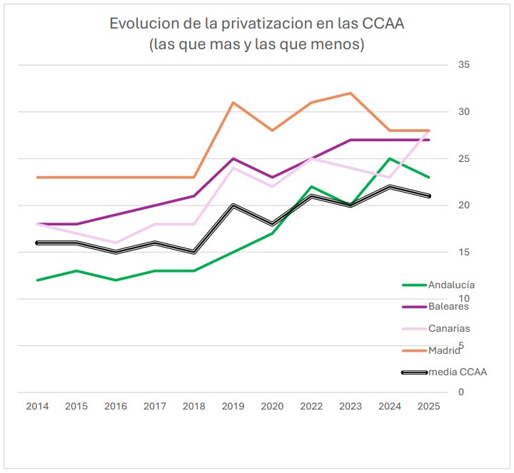 Gráfico sobre la evolución de la privatización en las comunidades autónomas de España.
