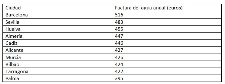 Tabla que muestra la factura del agua anual en diferentes ciudades de España.