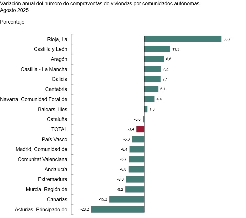 Gráfico de variación anual de compraventas de viviendas por comunidades autónomas en agosto de 2025.
