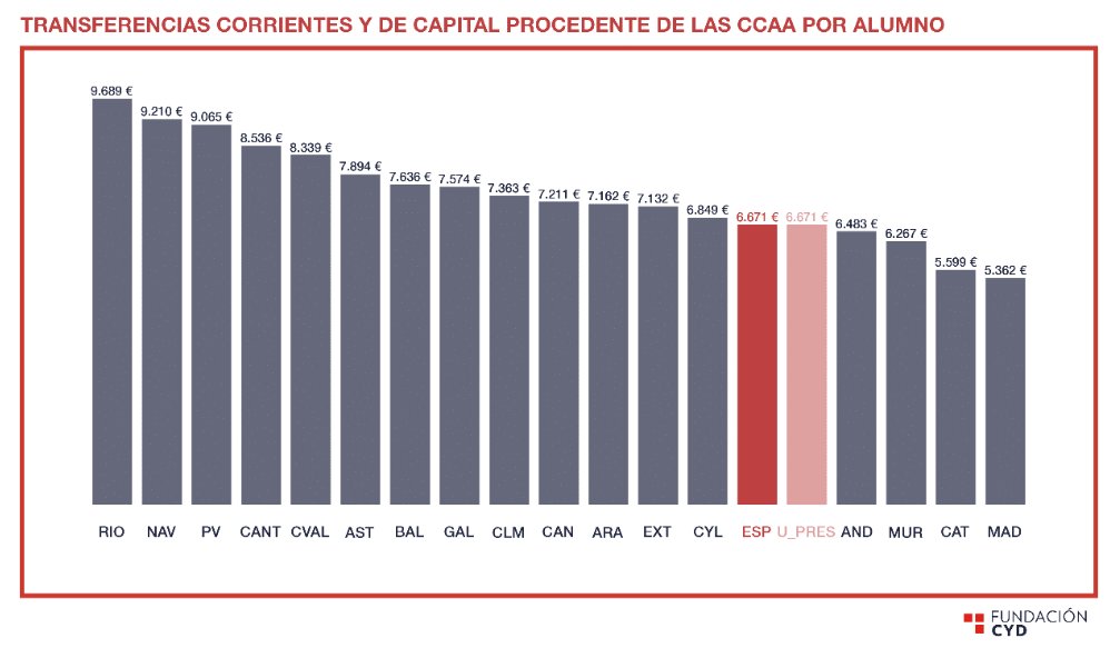 Gráfico de gasto por alumno en universidades públicas de Madrid