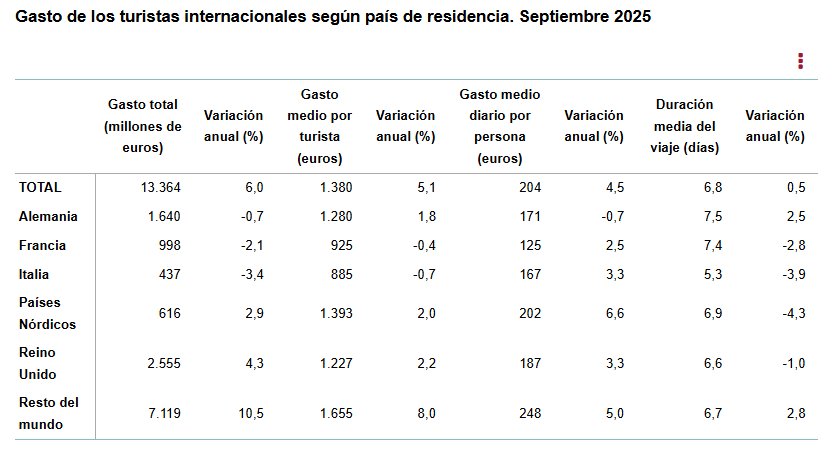 Tabla de gasto de turistas internacionales en septiembre 2025