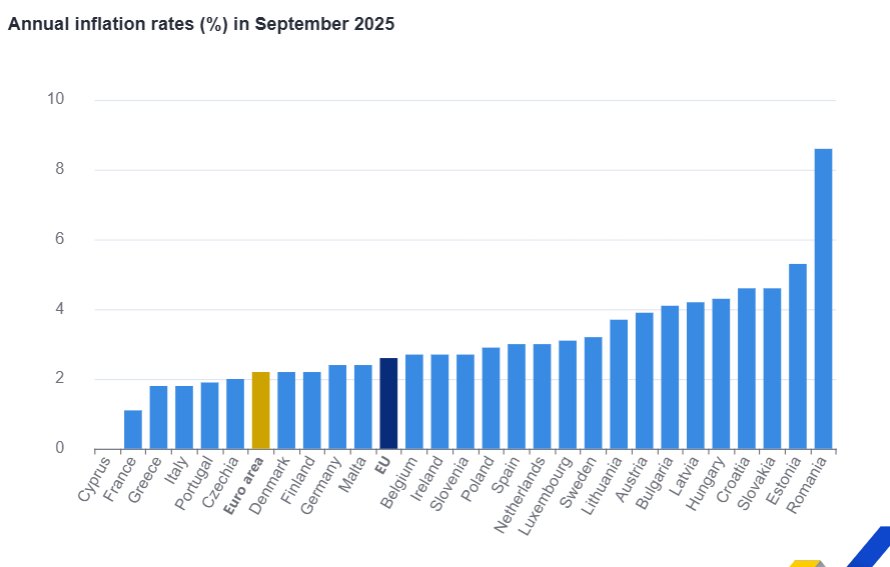 Gráfico de tasas de inflación anual en la eurozona para septiembre de 2025