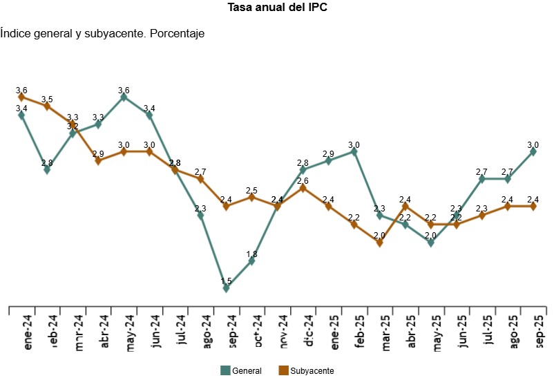 Gráfico del IPC con tasa anual y subyacente en porcentaje.