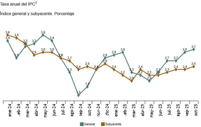 Gráfico de la tasa anual del IPC con datos de inflación.