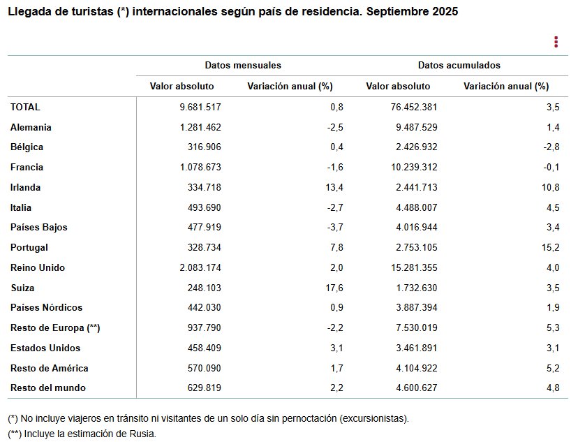 Tabla de llegada de turistas internacionales en septiembre de 2025