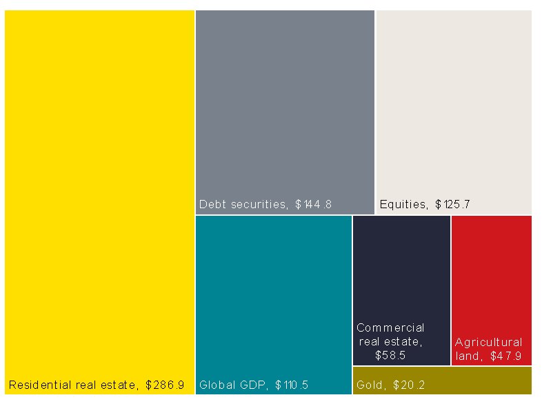Gráfico que muestra el valor del mercado inmobiliario mundial en comparación con otros activos.