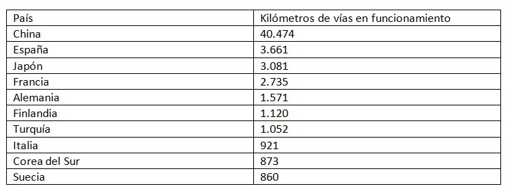 Tabla de kilómetros de vías de alta velocidad por país