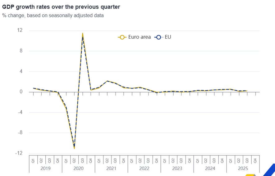 Gráfico de tasas de crecimiento del PIB en la eurozona y la UE