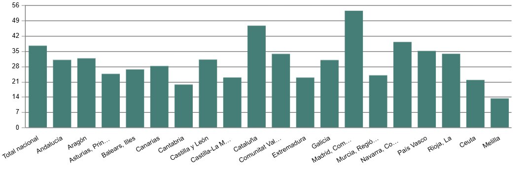 Gráfico de porcentajes de empresas que permiten teletrabajo en España por comunidad autónoma