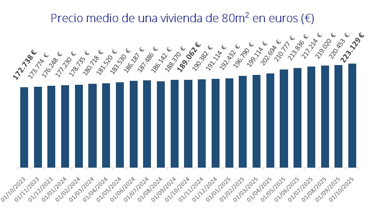 Gráfico del precio medio de una vivienda de 80 m² en España