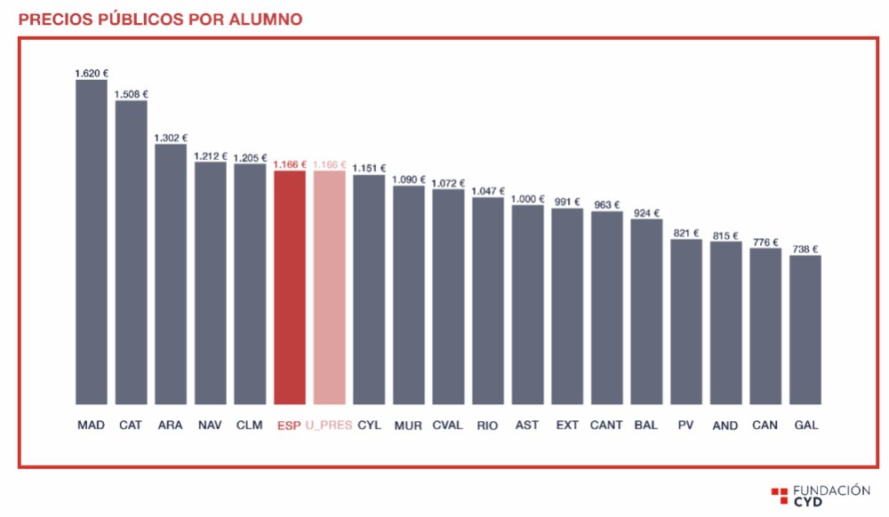 Gráfico de precios de matrículas por alumno en universidades públicas en España