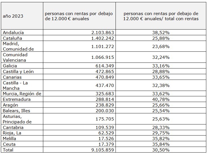 Tabla de datos sobre rentas por debajo de 12000 euros en España en 2023