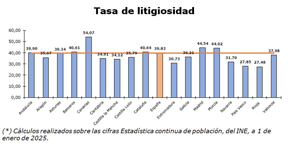 Gráfico que muestra la tasa de litigiosidad en diferentes comunidades autónomas de España.