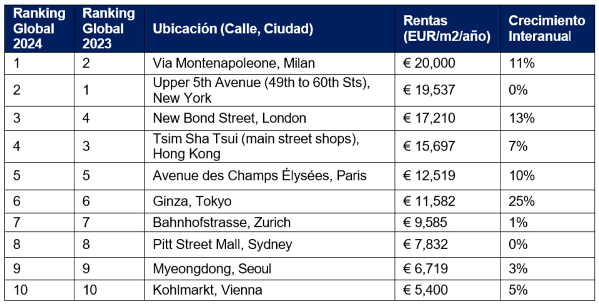 Tabla con las calles comerciales más caras del mundo y sus rentas
