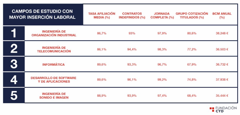 Tabla de campos de estudio con mejor inserción laboral en España