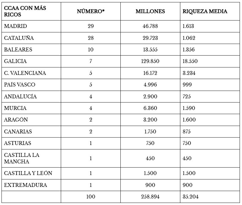Tabla que muestra las comunidades autónomas con más ricos en España