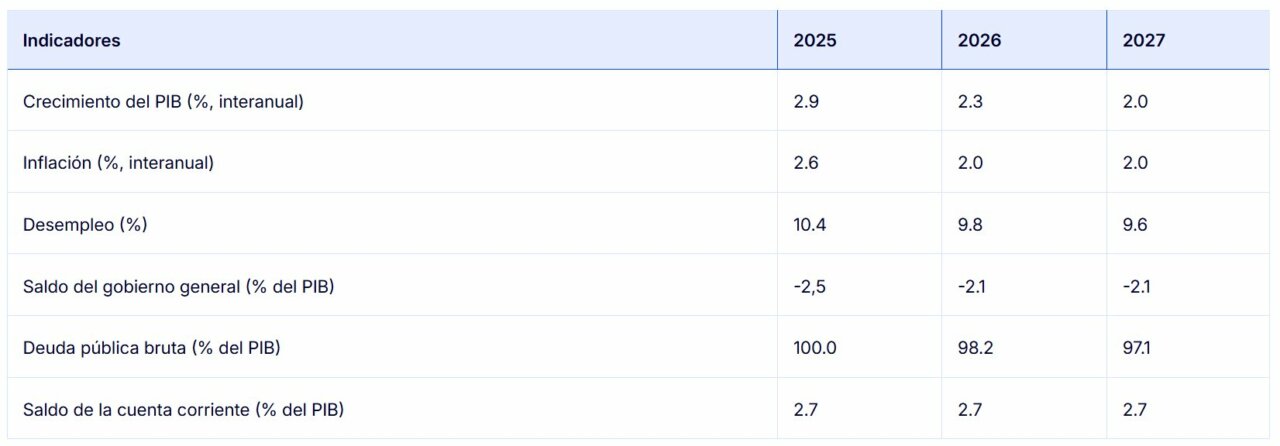 Gráfico de indicadores económicos de la Comisión Europea para España